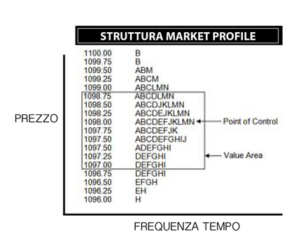 grafico struttura market profile